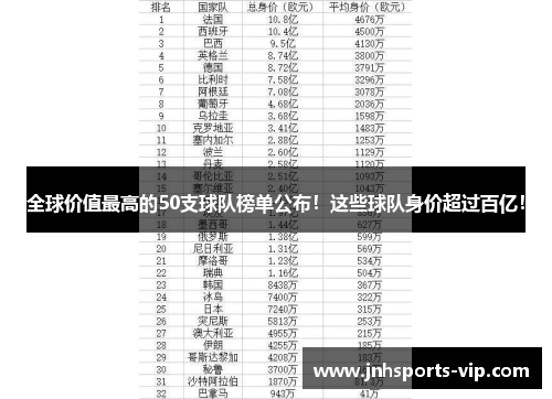 全球价值最高的50支球队榜单公布！这些球队身价超过百亿！